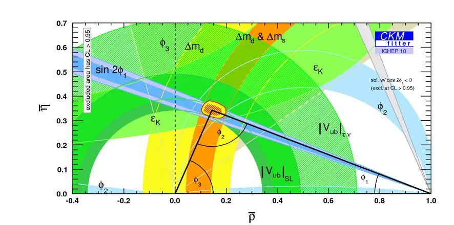 Determination of the Kobayashi-Maskawa theory parameters. All the measurement results indicate the same parameters, and support the Kobayashi-Maskawa theory.