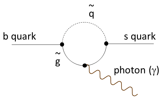 Conceptual image of “the luminosity frontier.” Unknown particles are expected to appear at the intermediate state of the decay. 
(Image: by courtesy of Prof. Iijima)