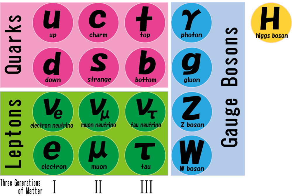 The Standard Model of particle physics
