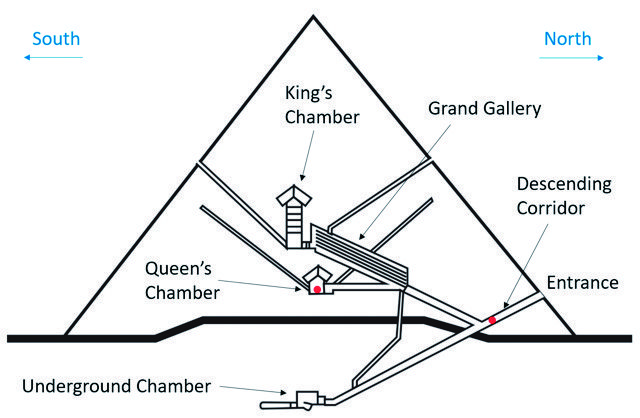 Figure 2. North-south cross-section of the Khufu Pyramid. The two red points show the installation locations of the nuclear emulsions.