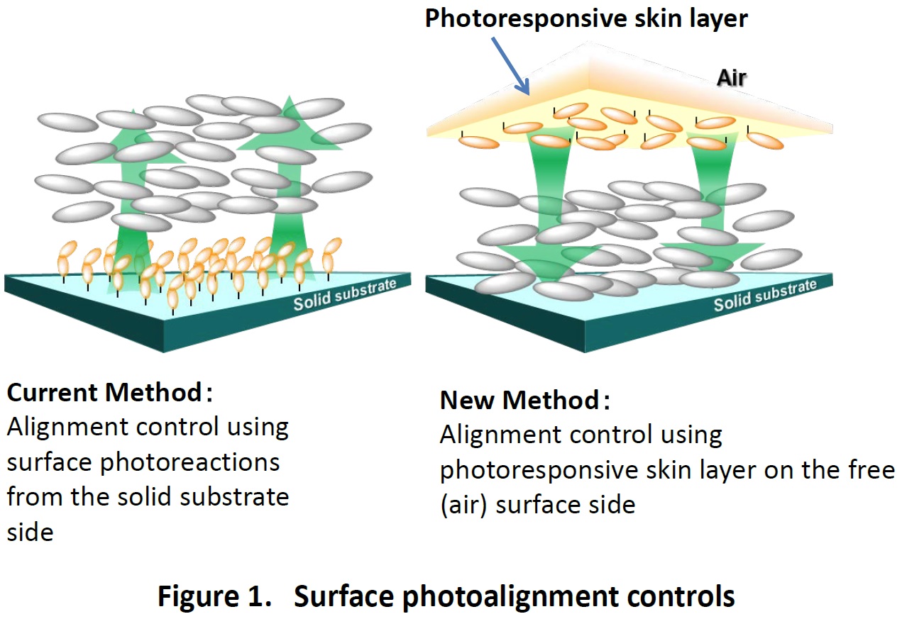 figure 1. Surface photoalignment controls