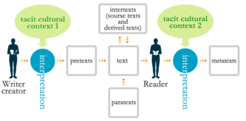 Fig1. Concept of "Hermeneutic Study of Textual Configuration"