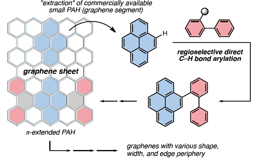 Fig. 1:Bottom-up approach for the synthesis of nanographene. Blue and red denote PAH and phenylboron compounds, respectively.