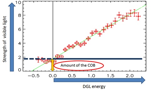Fig. 2:The relationship between far-infrared brightness, which represents the DGL, and the observed brightness from the Pioneer data with the Galactic starlight contribution subtracted.