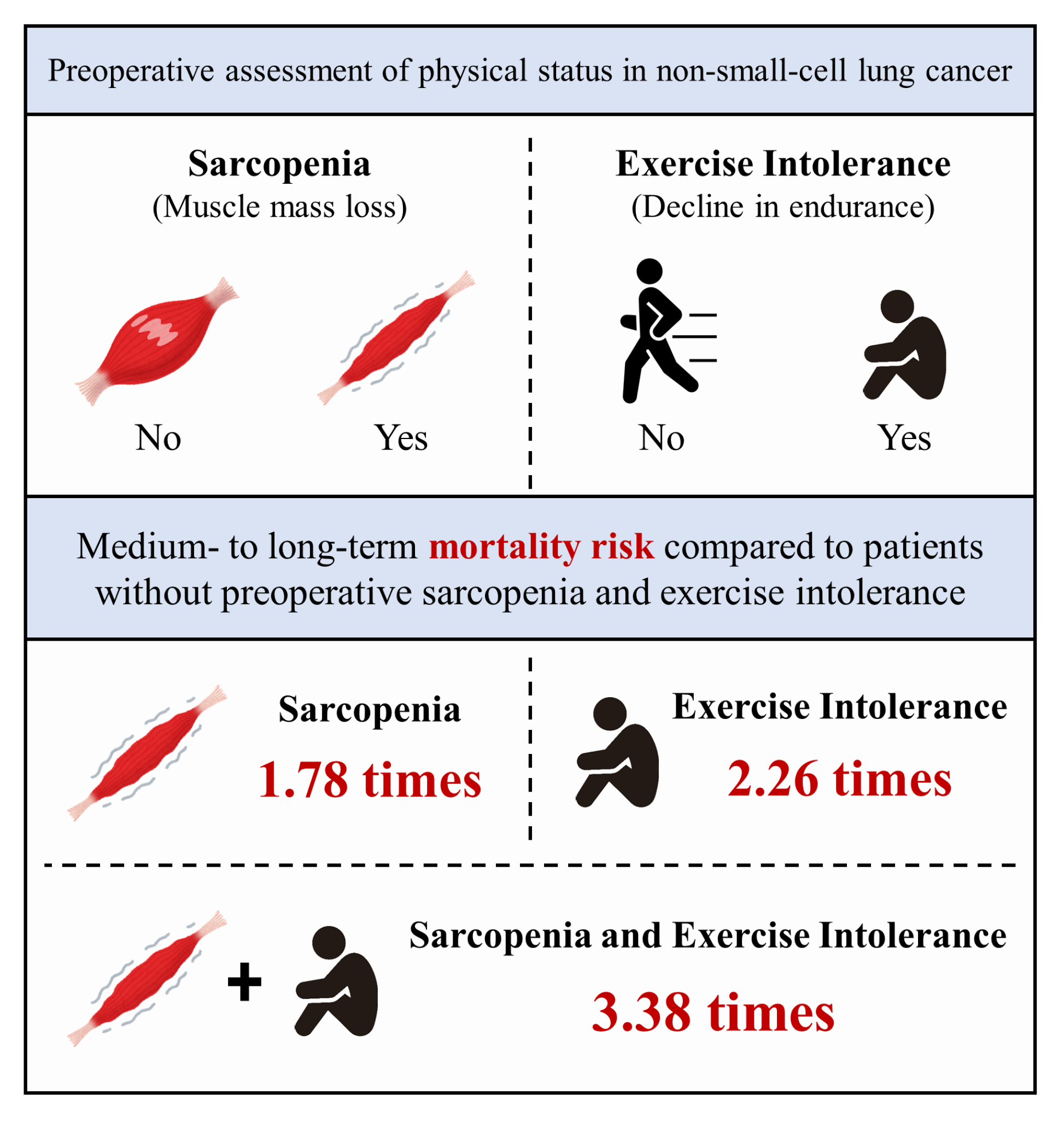 A new study by researchers from Nagoya University revealed that preoperative sarcopenia and exercise intolerance are associated with higher risks of medium-to-long-term mortality in patients with non-small-cell lung cancer.
(Credit: Shinya Tanaka and Naoki Ozeki from Nagoya University)