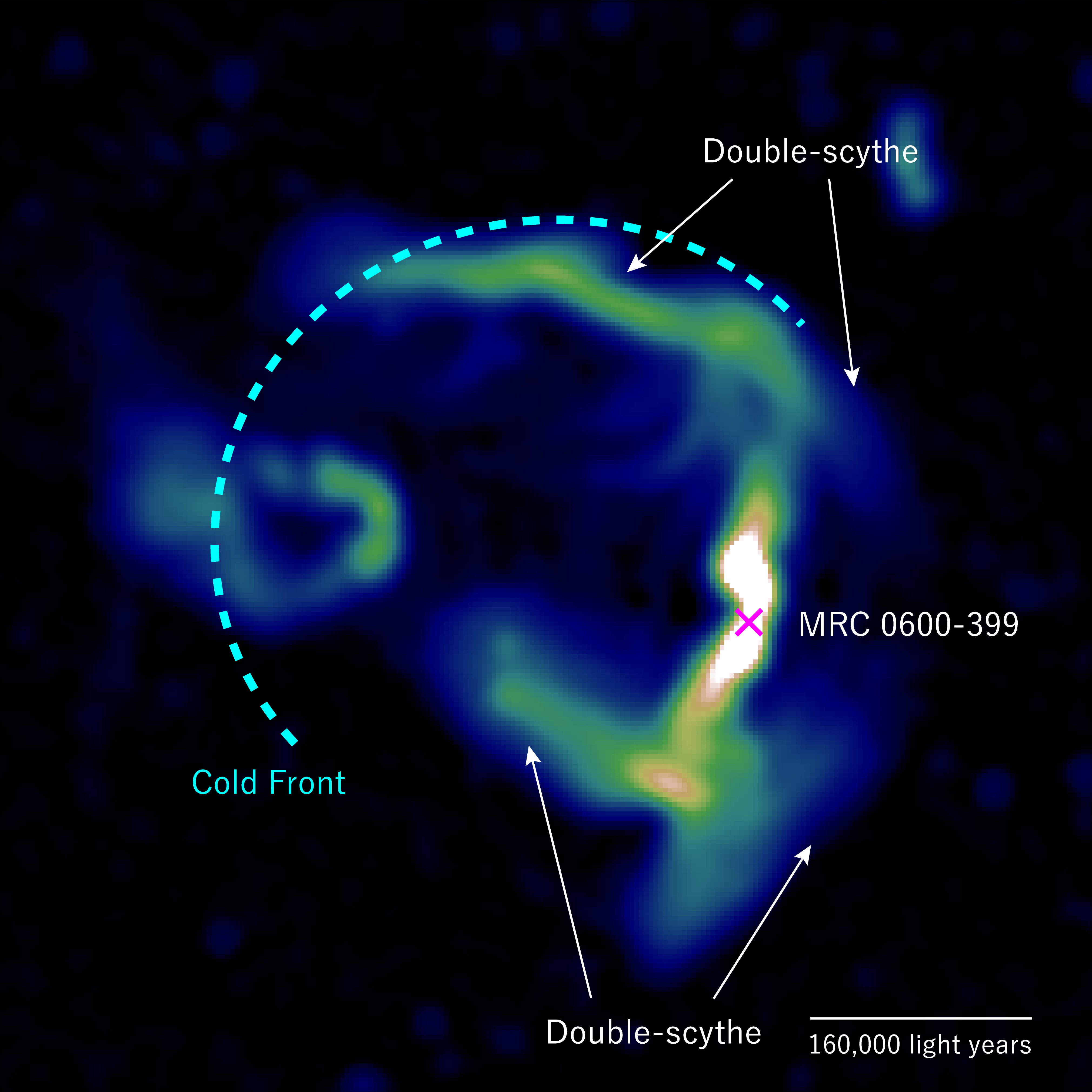 A black hole (marked by the red x) at the centre of galaxy MRC 0600-399 emits a jet of particles that bends into a 'double-scythe' T-shape that follows the magnetic field lines at the galaxy subcluster's boundary.
(Image Credit: Modified from Chibueze, Sakemi, Ohmura et al. (2021) Nature Fig. 1(b))