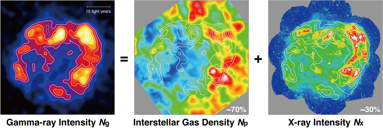 Figure 2. Maps of gamma-ray intensity *N*g, interstellar gas density *N*p, and X-ray intensity *N*x.
(Credit: Astrophysics Laboratory, Nagoya University)