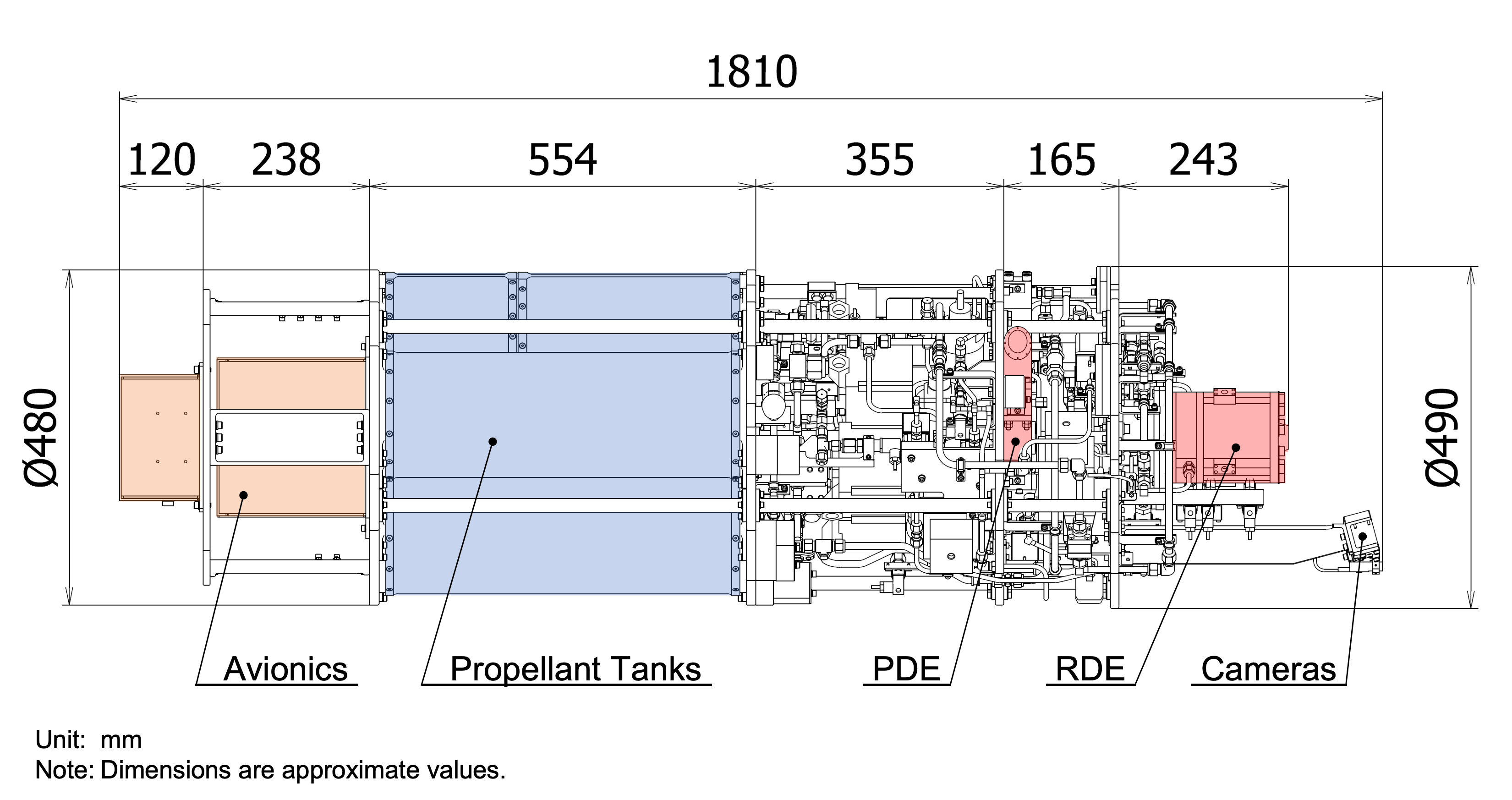 Fig. 3 Schematic diagram of the DES. From left to right: DES avionics (DES-PDU, DES-MCU, PI-BAT-L), methane, oxygen and nitrogen gas tanks (propellant tanks), gas supply system, PDE, RDE, DES cameras and Ku-TV antenna.
[Credit: Nagoya University]