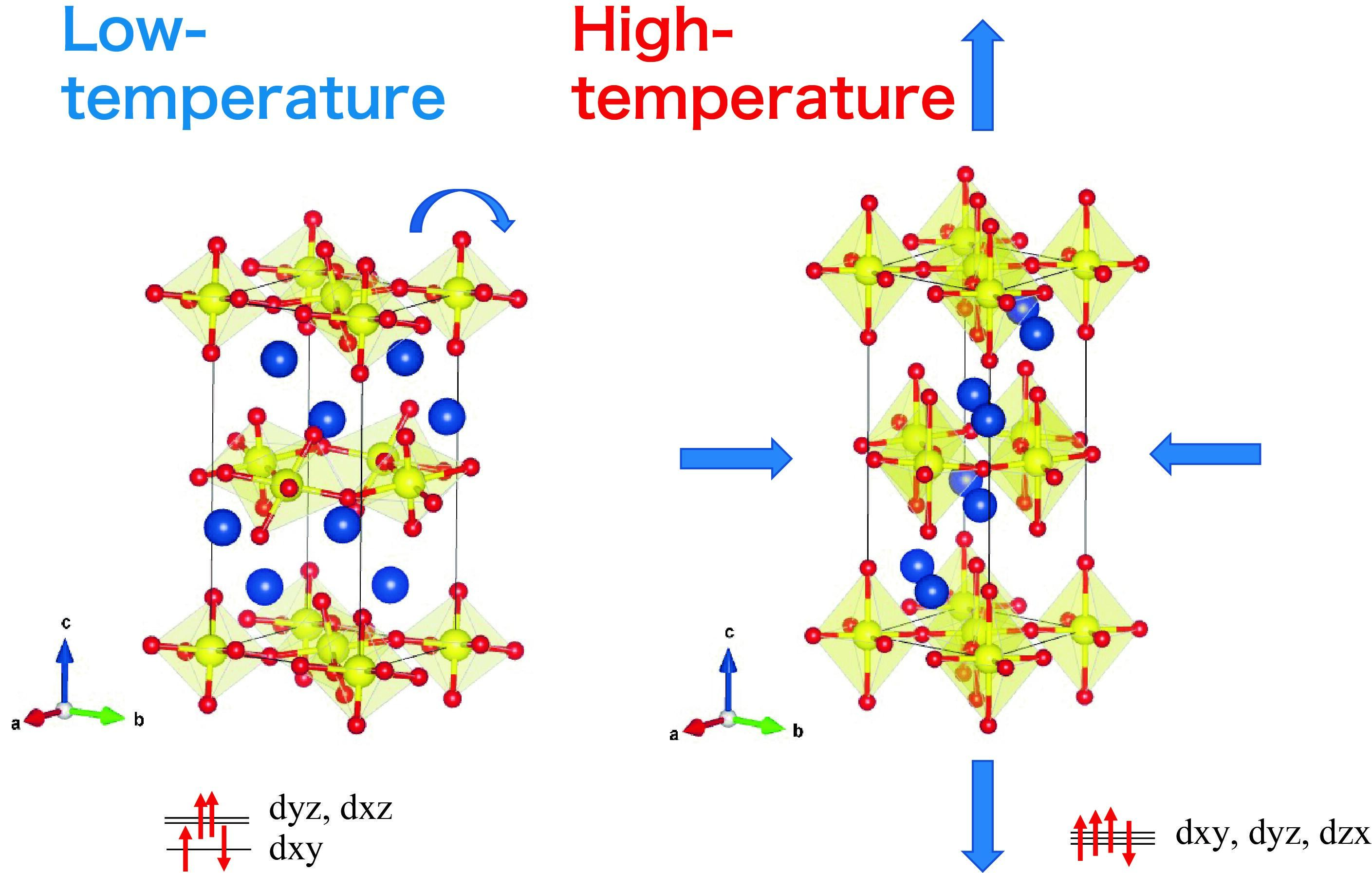 Figure 1. Low-temperature-monoclinic and high-temperature-orthorhombic crystal structures of Ca2RuO4. The structural distortions in Ca2RuO4 are responsible for its anisotropic thermal expansion.
(Figure courtesy: Masaki Azuma from Tokyo Institute of Technology)
