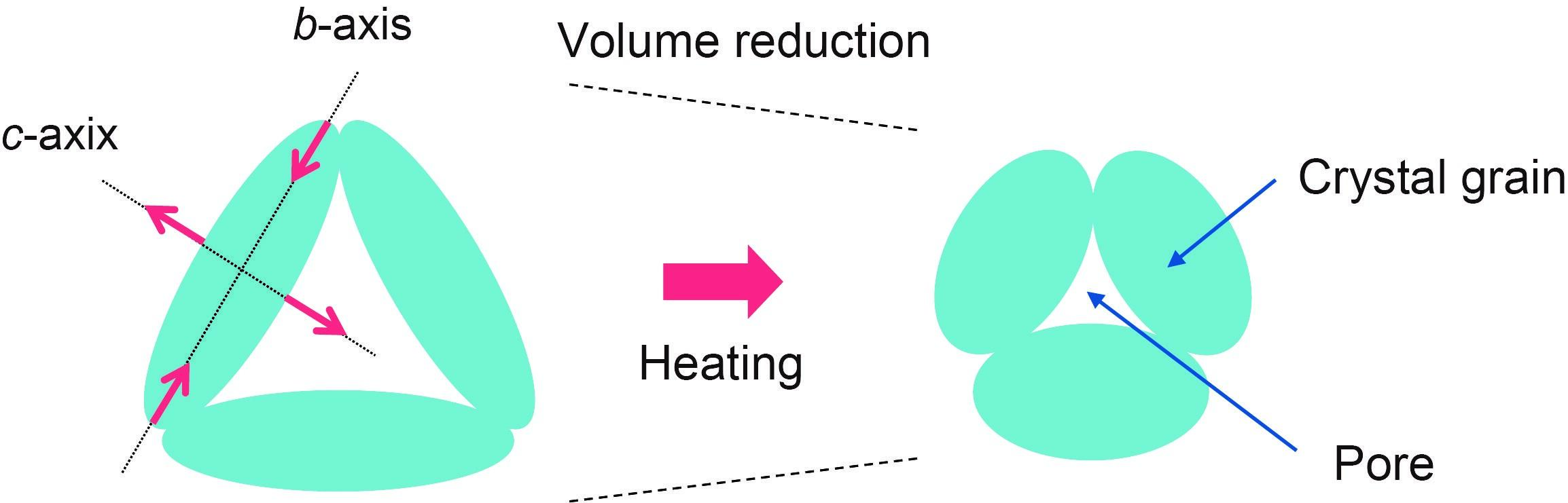 Figure 2. Effects of anisotropic thermal expansion. This figure shows the changes observed in the material structure and NTE owing to anisotropic thermal expansion of crystal grains.
(Figure courtesy: Masaki Azuma from Tokyo Institute of Technology)