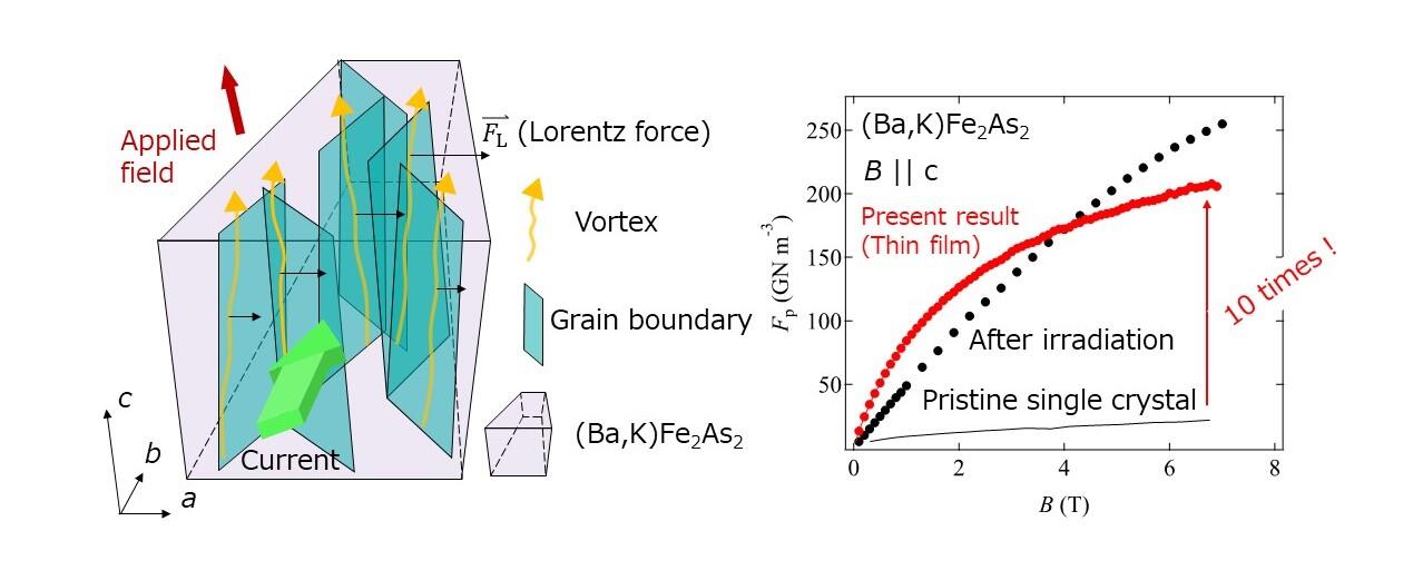 Schematic illustration of how vortices are pinned by low-angle grain boundaries in a (Ba,K)Fe2As2 superconductor. The pinning force density Fp of (Ba,K)Fe2As2 thin film fabricated in this study is almost 10 times as high as a pristine single crystal. (Credit: Kazumasa Iida)