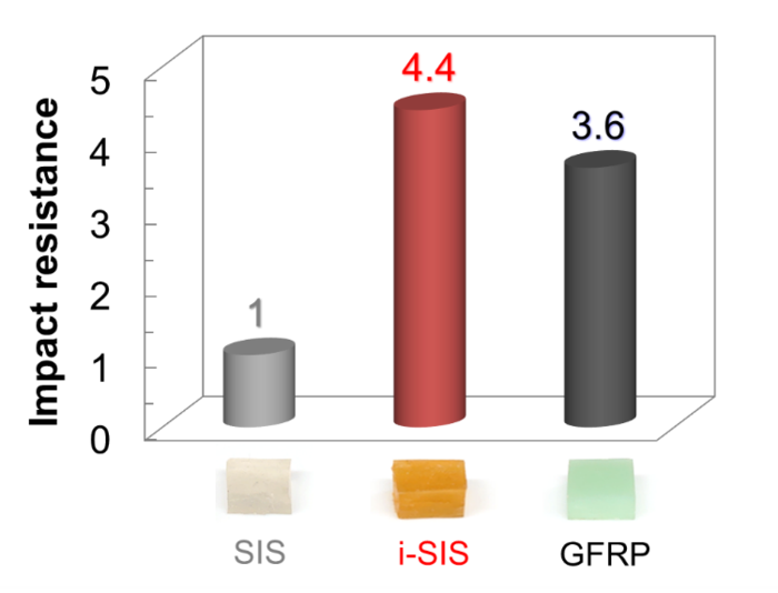 Fig. 3. Photographs of SIS, i-SIS and GFRP, and impact resistance of each sample compared to that of SIS
(Credit: Atsushi Noro)