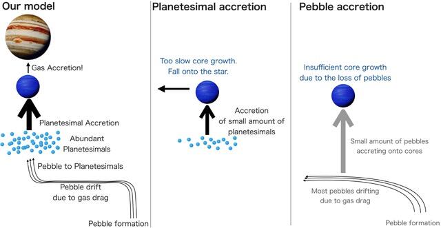 Fig. 1 Comparison of planet formation pathways
(Credit: Hiroshi Kobayashi)
