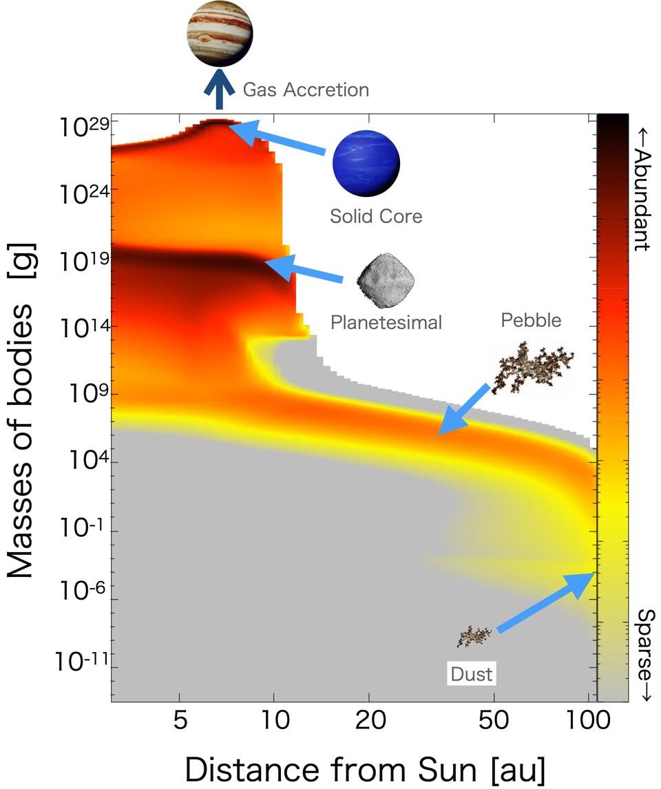 Fig. 2 Result of dust-to-planet simulation: Mass distribution of bodies from dust to planets at about 200,000 years.
(Credit: Hiroshi Kobayashi)