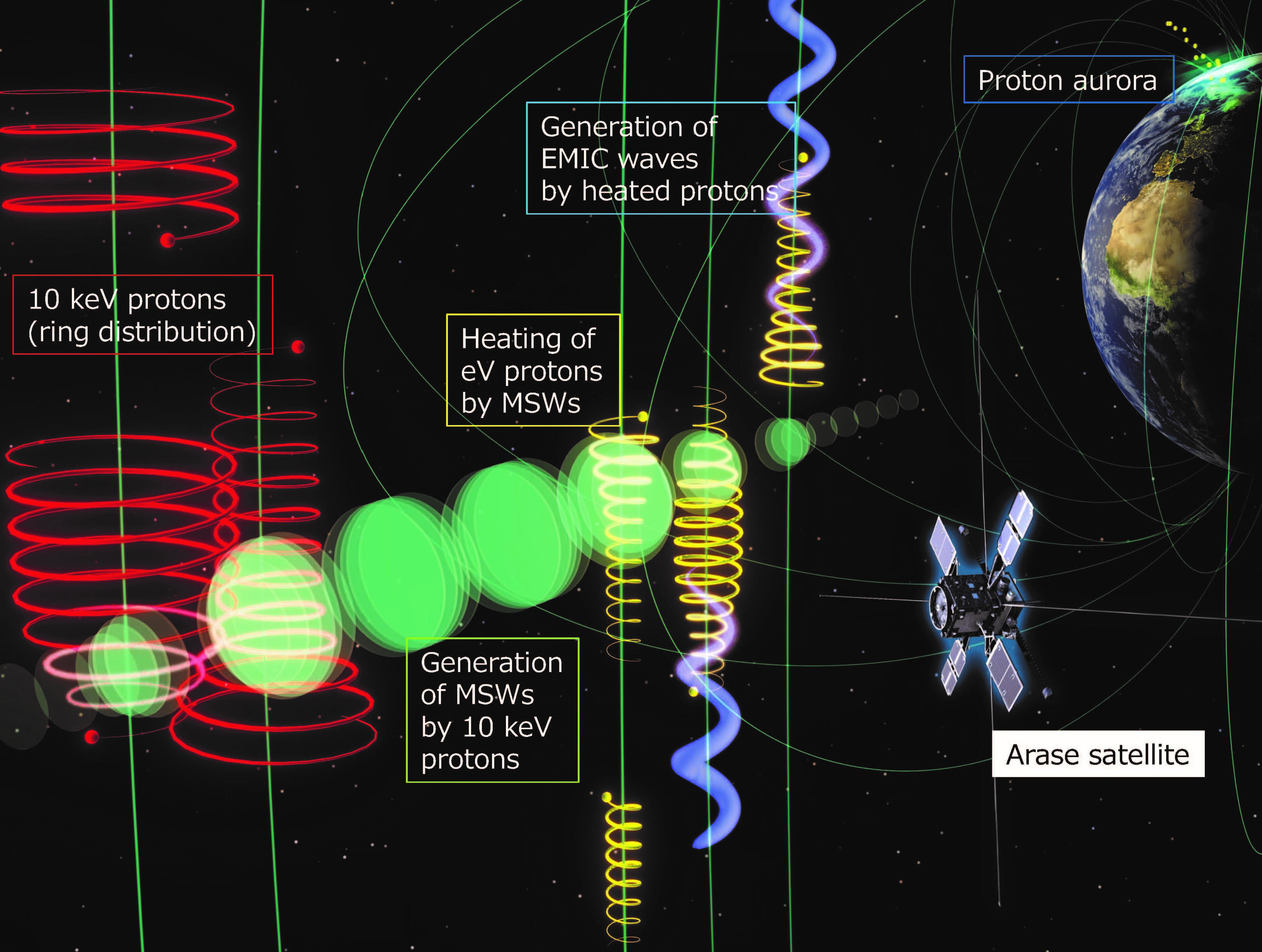 Schematic image of cross-energy couplings via wave-particle interactions. Hot ions (red) generate magnetosonic waves (MSWs; green), which then propagate across the field lines and heat up cold ions (yellow) by transferring their energy to them. A part of this transferred energy goes into generating EMIC waves (blue).
(Photo courtesy: © ERG Science Team)