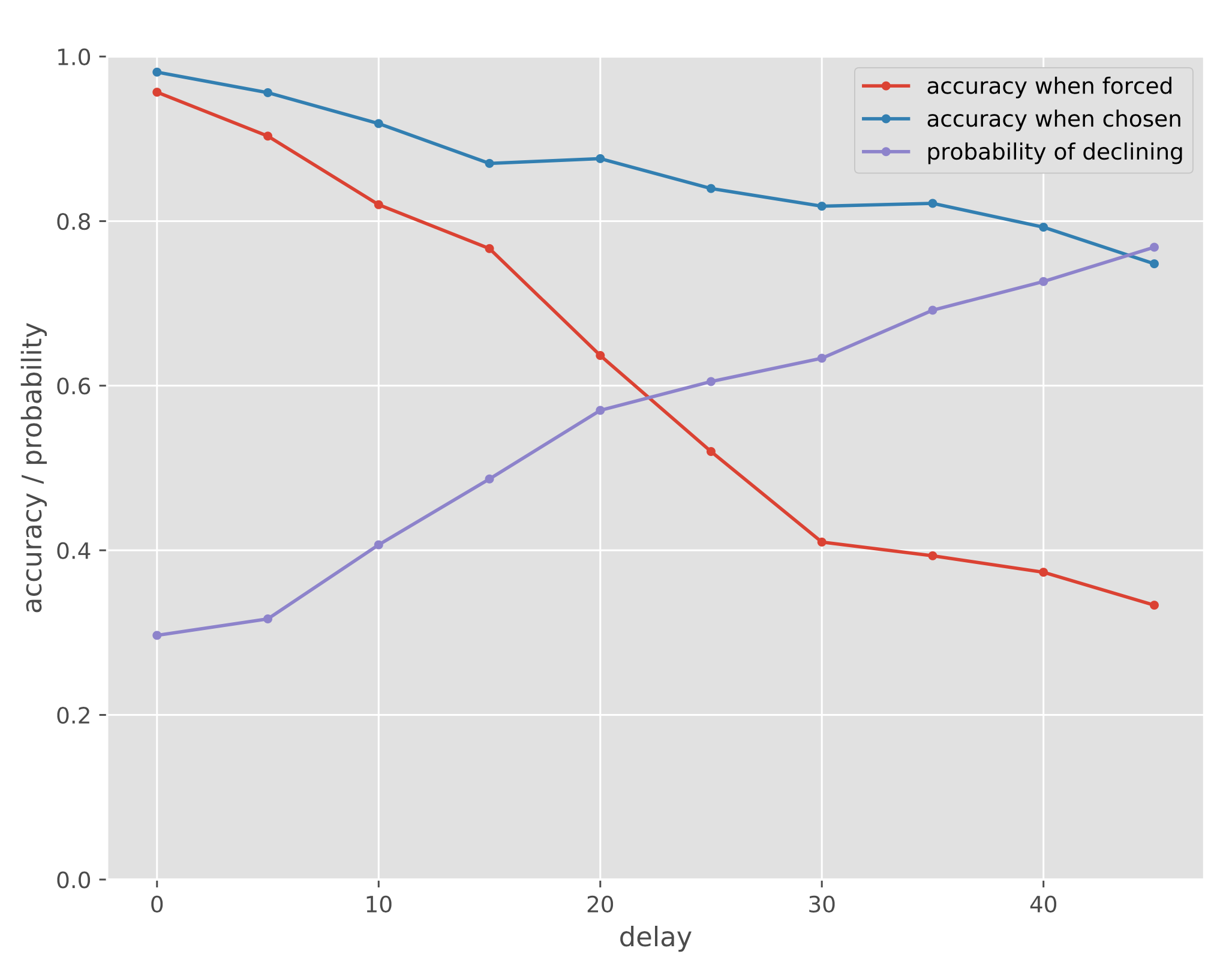 This graph shows the behavior of the evolved neural network for each delay time. Neural networks that are able to distinguish between the presence and absence of their own memory should improve accuracy in memory tests if allowed to decline tests when they do not recall if they saw the object before or not. The graph shows that this network has a higher accuracy in the condition where they were allowed to select than that in the condition where they were forced. We can also observe an increase in the avoidance rate with an increase in delay. This result is reasonable if we consider the network has a metamemory function, and a similar result was also observed in the behavior of a monkey in a previous experiment.(Credit: Takaya Arita, Reiji Suzuki, and Yusuke Yamato)