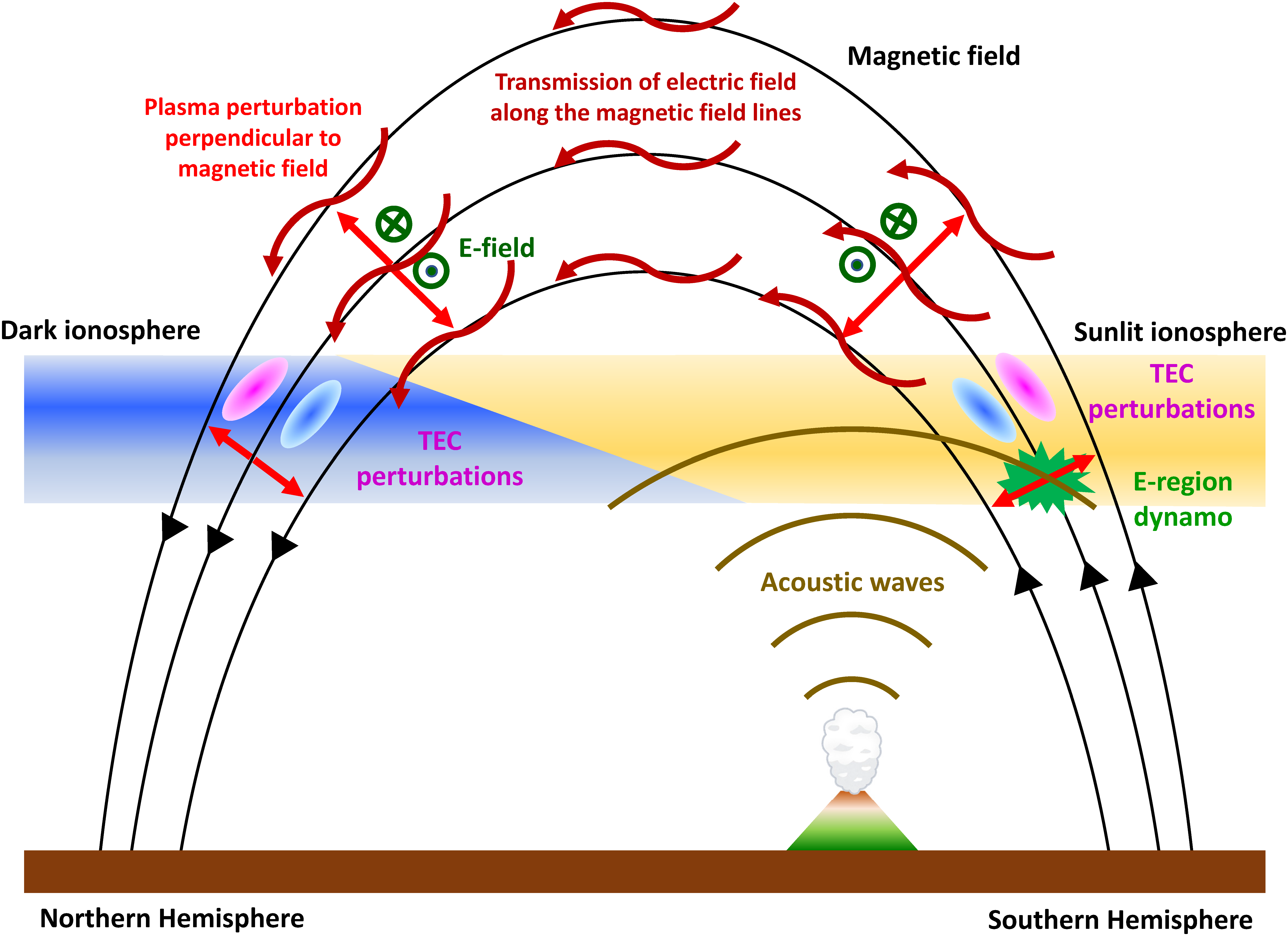 Fig. 2: Mechanism of the fast propagation of ionospheric disturbances caused by Tonga volcanic eruption. Credit: Earth Planets and Space (Shinbori et al., 2022)