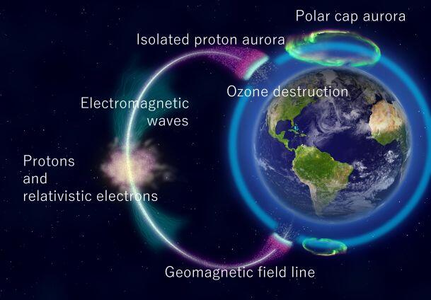 For the first time, researchers revealed the formation of a localized ozone depletion
associated with “isolated proton aurora.”
(Credit: Kanazawa University)