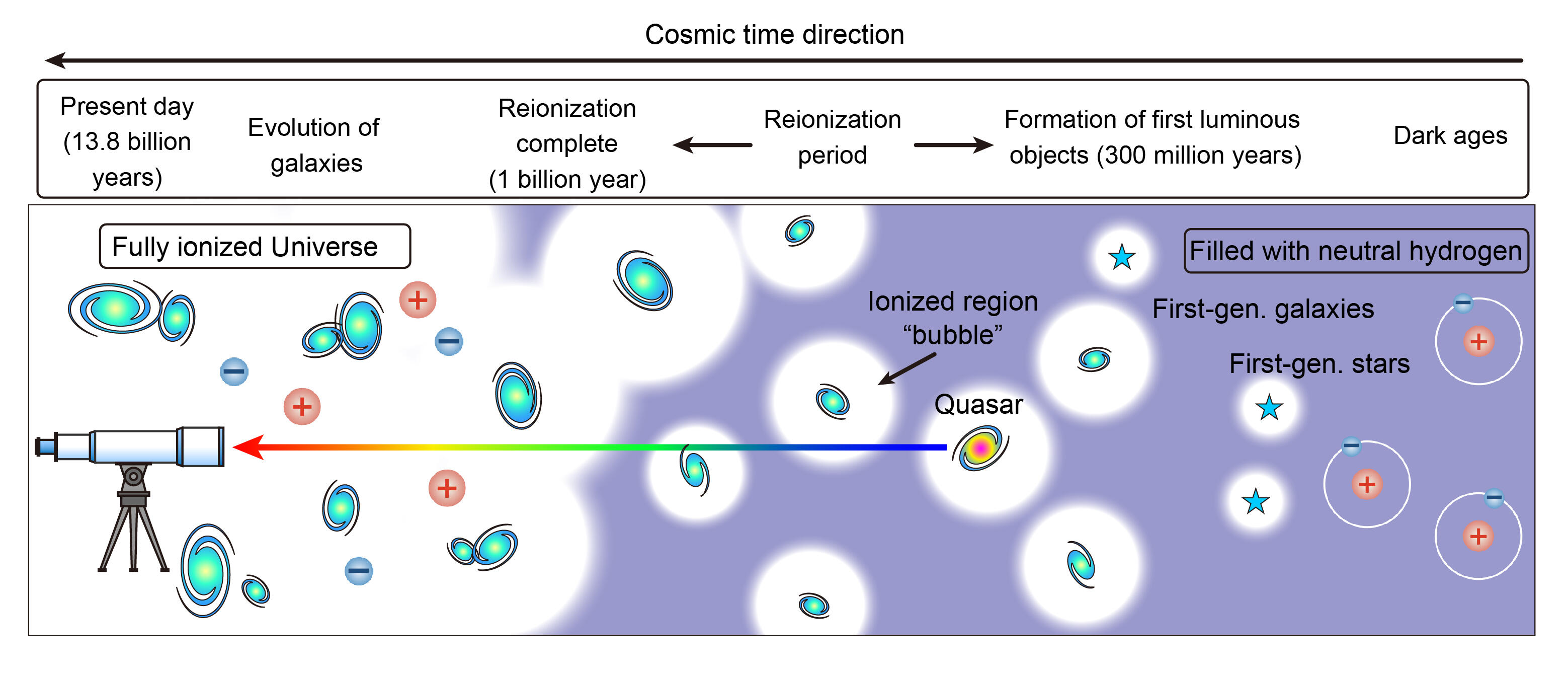 Schematic representation of how the team looked back in cosmic time to study the process of reionization.By using the James Webb Space Telescope to identify galaxies that were in the line of sight of the quasar, the team was able to study the degree of reionization and its origin at multiple points in time during the reionization period.
(Credit: (c) Kashino)