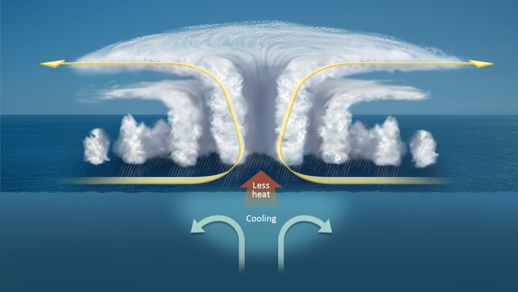 The larger, slower moving typhoons cause the sea temperature to drop largely, limiting the intensity of the storm.
(Credit: Reiko Matsushita)