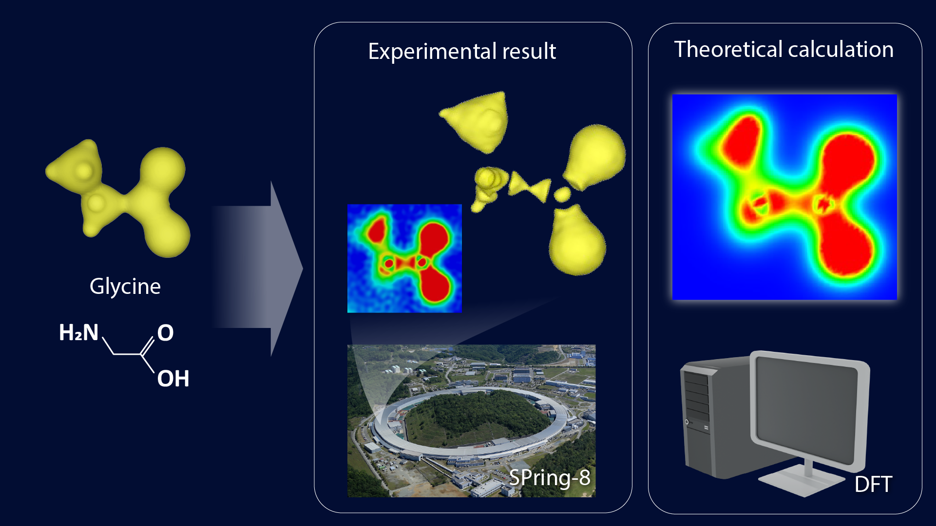 Direct observation of valence electron density was done by synchrotron radiation X-ray diffraction at SPring-8. Theoretical results using a quantum mechanical modelling method called density functional theory (DFT) matched with the observation.
(Credit: Sawa lab, Nagoya University / photo provided by SPring-8, RIKEN)