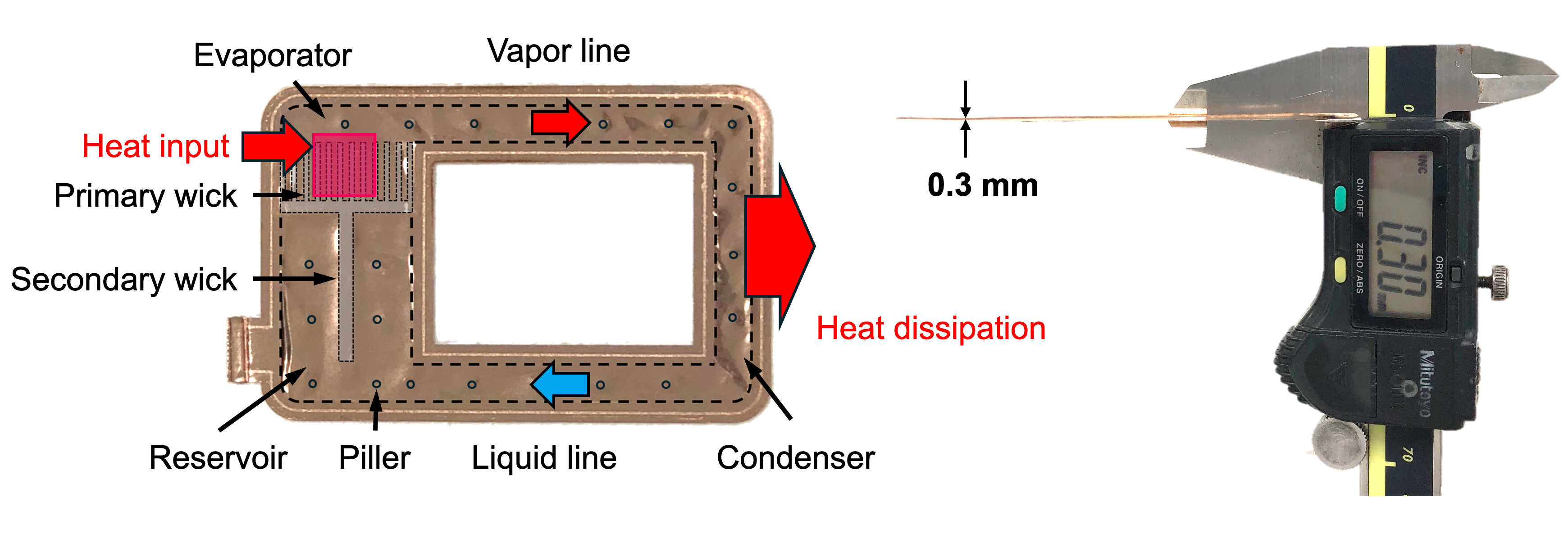 UTLHP design: The ultra-thin loop heat pipe (UTLHP) is built on a copper plate the size of a credit card, with a fine wick (porous material) structure made of sintered copper powder. Laser welding ensures an airtight structure. The rake-shaped wick allows steam to escape, with water as the cooling agent. A pillar structure prevents clogging and stabilizes flow, and a secondary wick allows stable fluid supply, enabling operation in any position. Credit: Sasaki et al., 2025