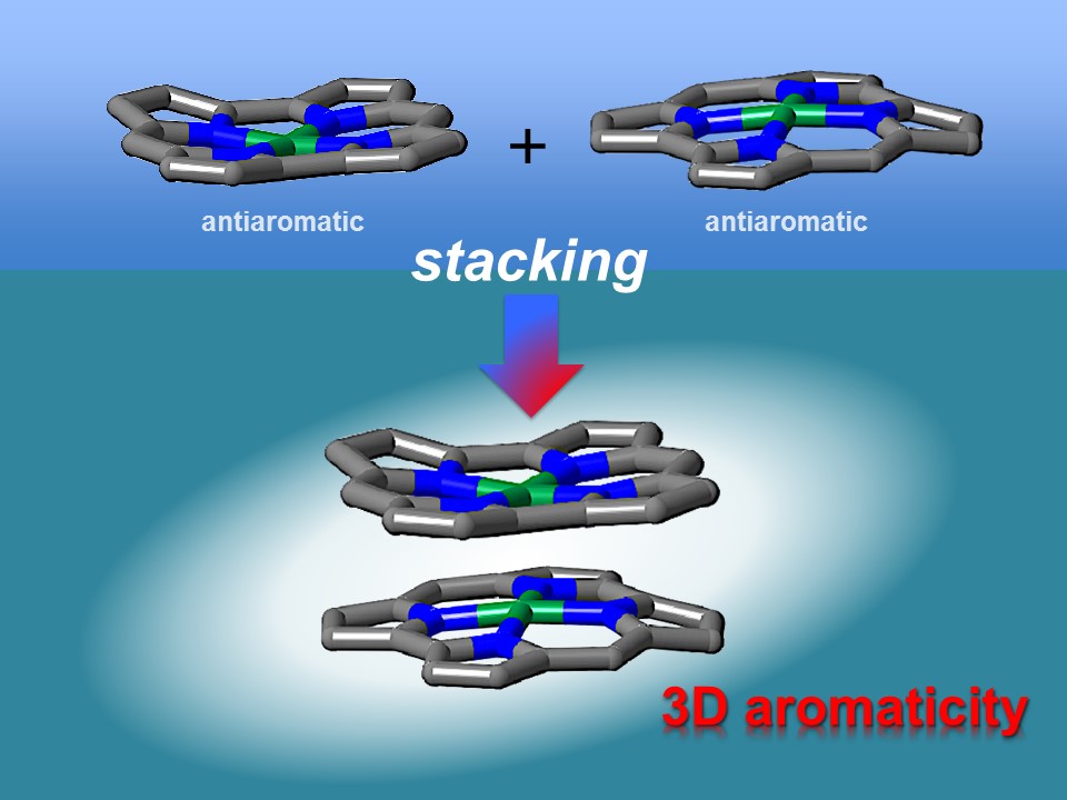 Figure: Antiaromatic planar norcorrole molecules form close face-to-face stacked structures with increased aromaticity. This behavior is quite different from that of planar aromatic molecules. This result is the first experimental proof for the theoretical prediction that the stacking of antiaromatic molecules may result in the formation of materials with three-dimensional aromaticity. &copy; Nagoya University