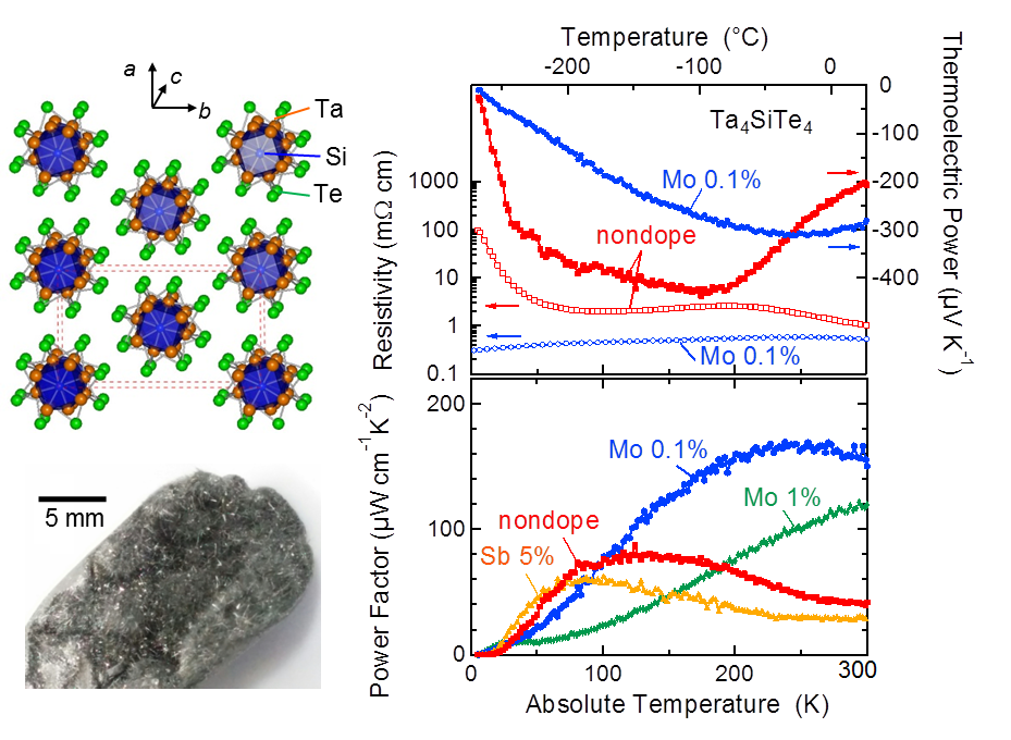 Figure: Ta4SiTe4 whisker crystals (left lower) show very large thermoelectric power exceeding -400 μV K-1 at low temperature, while maintaining low electrical resistivity (right upper). This results in that thermoelectric power factor (right lower), an indication of cooling power, becomes a very large value far exceeding those of the practical materials (typically 40 μW cm-1 K-2 for the Bi2Te3-based material). The optimum temperature of the power factor can be widely controlled by molybdenum (Mo) or antimony (Sb) doping. &copy;Yoshihiko Okamoto