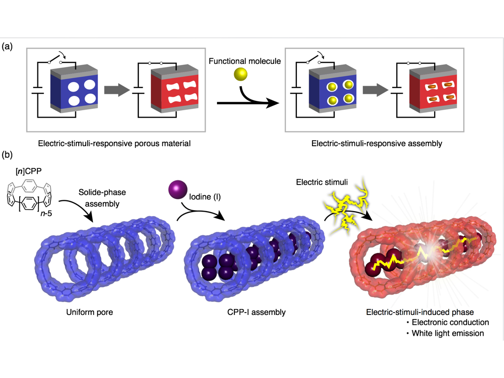 Figure 1. New synthetic approach for electric-stimuli-responsive materials. a) Strategy to develop electric-stimuli-responsive materials using porous solid. b) Electric-stimulus-induced generating electric conductivity and white light fluorescence of \[n\]CPP-I.