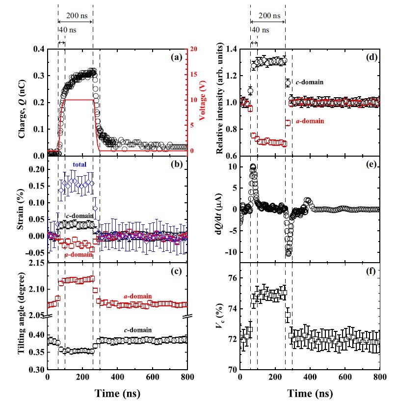 Figure: Responses of PZT thin film properties to applied electric field. The (a-f) capacitance, strain, tilting angle, intensity, difference capacitance, and volume fraction of the *c* domain were measured as functions of time, respectively. The elastic deformation and ferroelastic domain switching were completed within 40 ns.