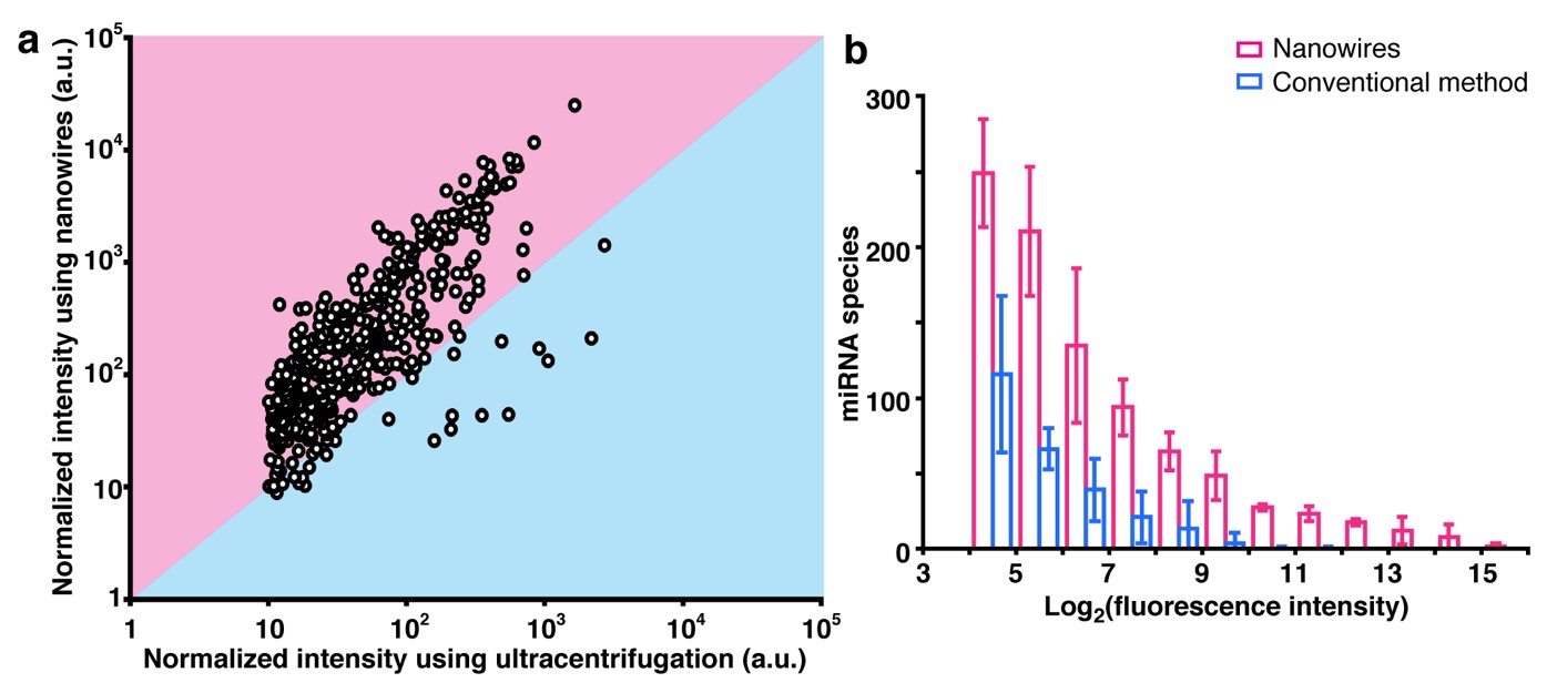 Figure 1: Comparison of microRNA extraction using nanowires versus conventional collection