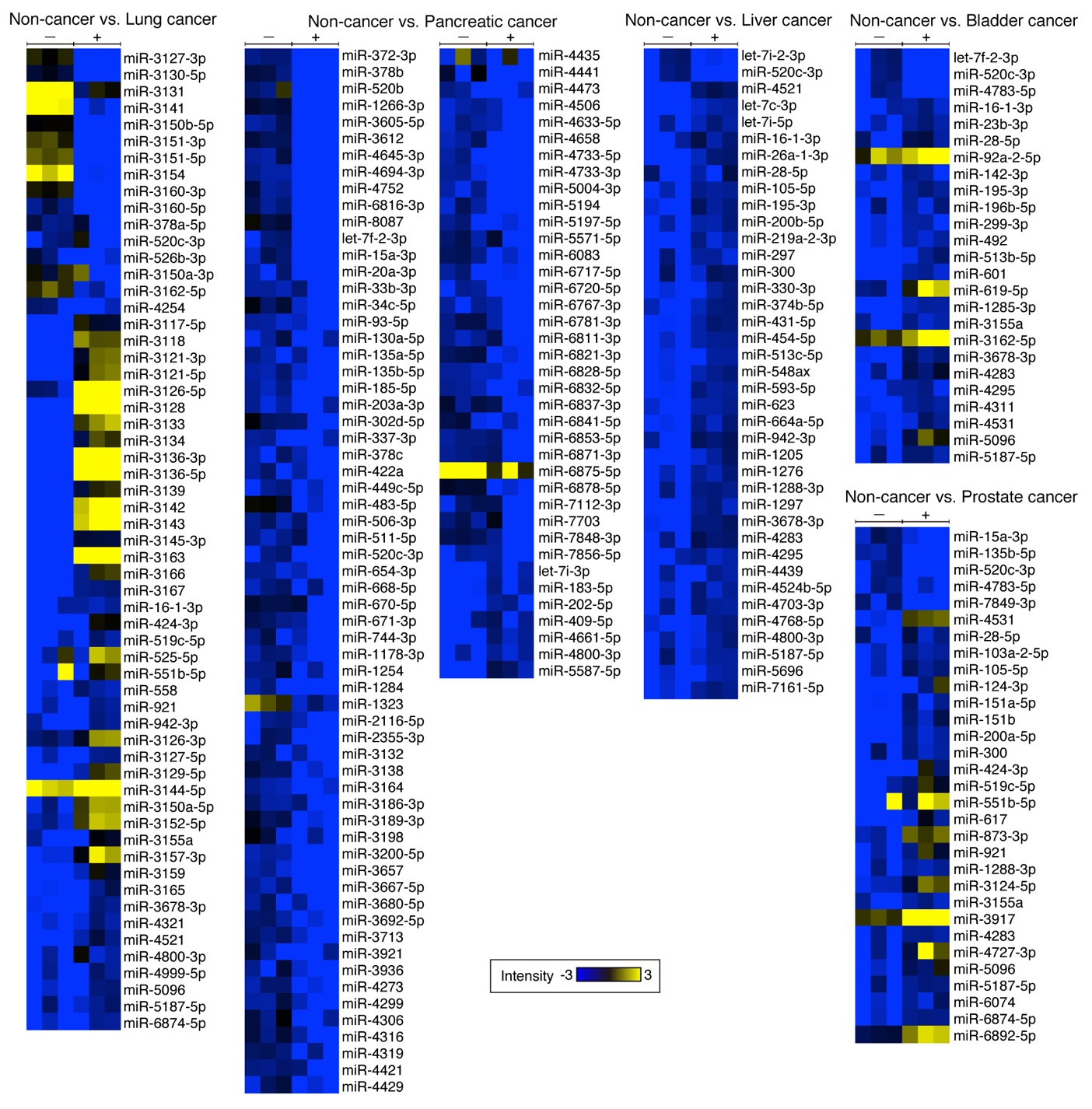 Figure 2: Identification of distinct microRNA patterns in healthy donors and cancer patients