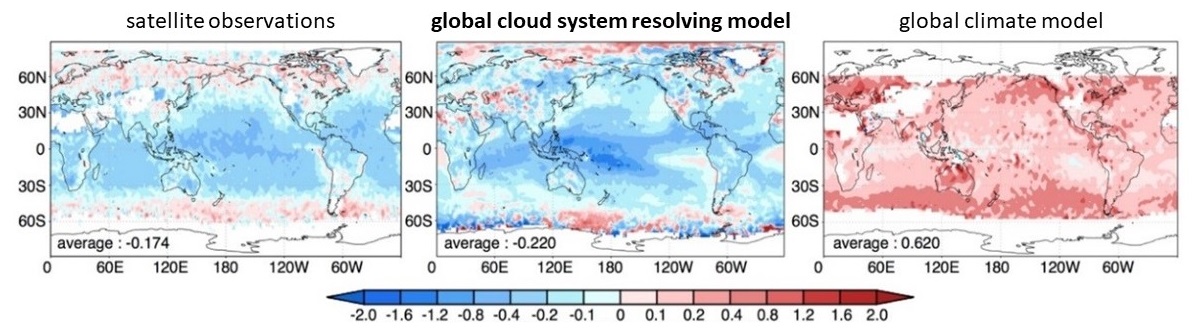 Figure: Comparison of the response of the liquid water path to the perturbation of the aerosol number concentration estimated from satellite observations and the models. &copy; Yousuke Sato (source: *Nature Communications*, doi:10.1038/s41467-018-03379-6)