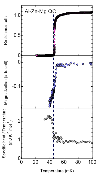 Fig. 2: Superconducting transition of Al-Zn-Mg quasicrystal.