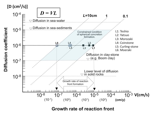 Fig. 3 Concretion growth-rate diagram