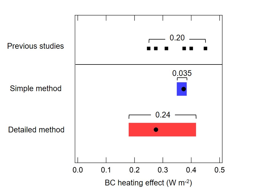Fig 3. Ranges of BC heating effect (global mean).