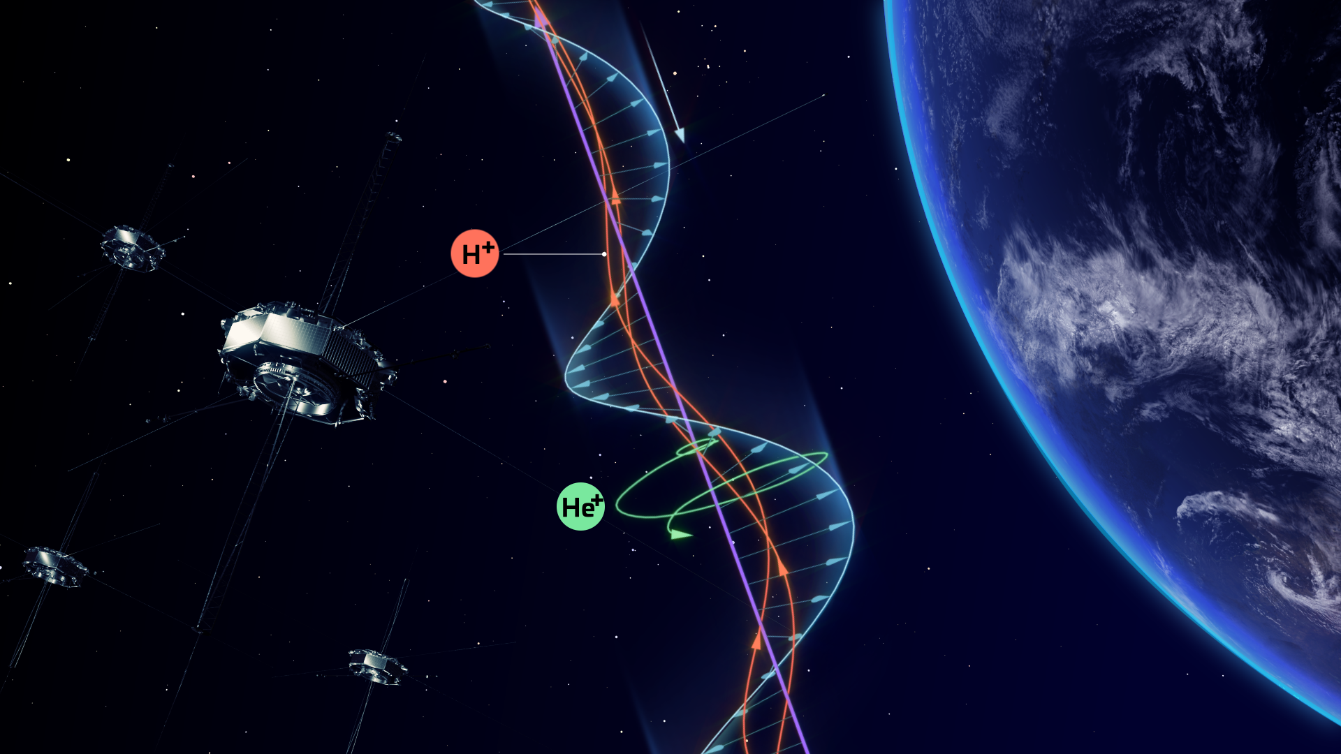 Fig. 1: Electromagnetic ion cyclotron waves are generated by the instability of hydrogen ions and cause nearby helium ions to accelerate.