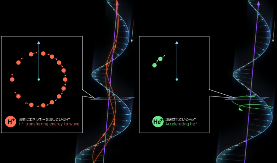 Fig. 2: The energy transfer process from the hydrogen ions to the helium ions occurs via wave-particle interactions.