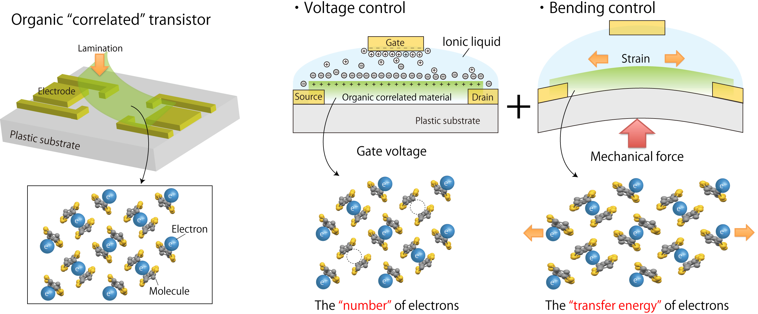 Figure 1. Schematic diagram of a flexible electric-double-layer transistor (EDLT), or "correlated" transistor. *Before applying perturbations by the mechanical pressure or the electric gate voltage, the organic correlated material stays in an insulating state since the electrons seat themselves snugly in their "reserved seats" at the molecules. After the gate voltage is applied, the number of electrons changes and gives rise to vacant (hole-doped) or standing (electron-doped) seats. The mechanical pressure causes the change in the distance between the seats. The appropriate combination of these perturbations switches the material to be a superconductor.*