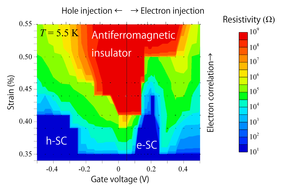 Figure 2. Phase diagram of the transistor. *Resistivity is shown in color. The insulator region (red) is surrounded by the superconducting regions (blue). The shapes of the insulating and superconducting regions differ between the negative and positive ranges of the gate voltage. The shape of the electron-doped superconducting region (e-SC) is found to be quite anomalous.*