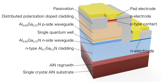 Figure 1: Cross-sectional structure of the UV-C semiconductor laser diode. (c) 2019 Asahi Kasei Corp. and Nagoya University