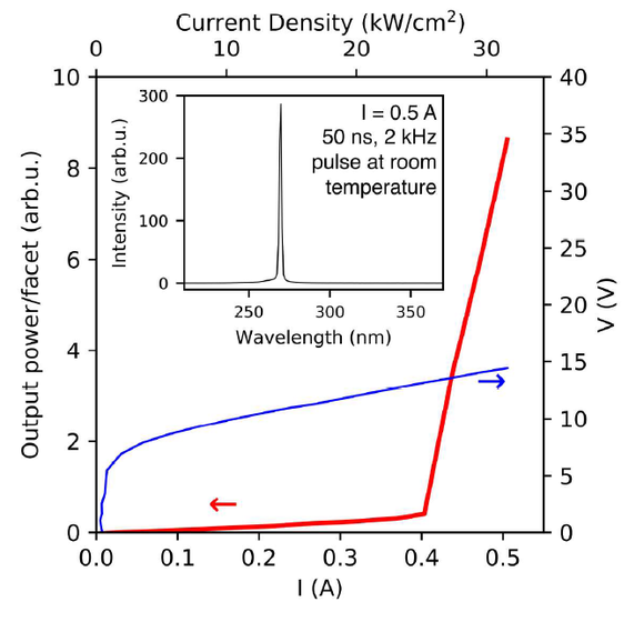 Figure 2: Emission characteristics under pulsed operation. (c) 2019 Asahi Kasei Corp. and Nagoya University