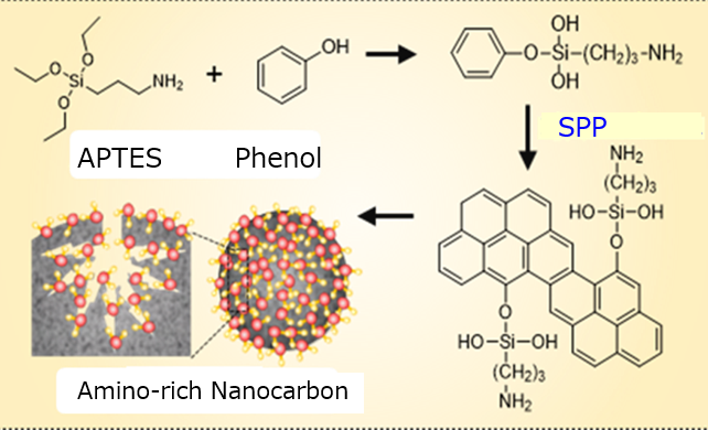 Synthesis process of nanocarbon adsorbent (Credit: Nagahiro Saito)