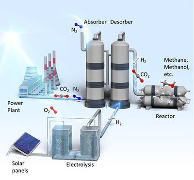 Fig. 1: Outline of process using "H2 stripping regeneration technology. CO2 partial pressure in the desorber is lowered by the H2 supplied to the bottom of the desorber and the mass transfer of CO2 from a liquid phase (i.e., amine solution absorbing CO2) to a gas phase is accelerated, making the desorber temperature lower. The mixture of CO2 and H2 gases collected from the head of the desorber can be used as material for the CO2 reduction reaction. As illustrated in the figure, the process to fabricate petroleum-independent fuel or chemicals is made feasible by making use of H2 electrolyzed by renewables (e.g., solar energy) and CO2 included in exhaust gas from facilities such as power plants. &copy;Nagoya University"