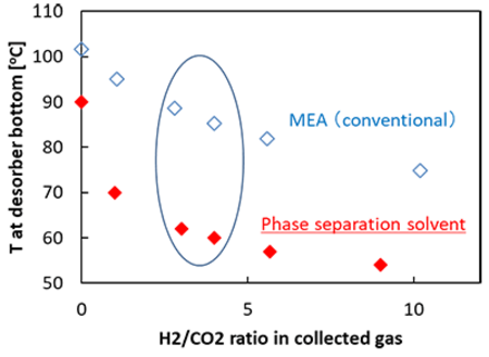 Fig. 2: Comparison of H2/CO2 ratio in collected gas and temperature reduction in desorber. As the H2/CO2 ratio increases, the temperature at the bottom of desorber will decrease. Stoichiometrically, the ideal H2/*CO2* ratio is 4 for the methane synthesis process and 3 for the methanol synthesis process (See area within ellipse in the figure). The phase-separation solvent is characterized by a low regeneration temperature, and the *H2* stripping regeneration process can further lower the regeneration temperature. &copy;Nagoya University