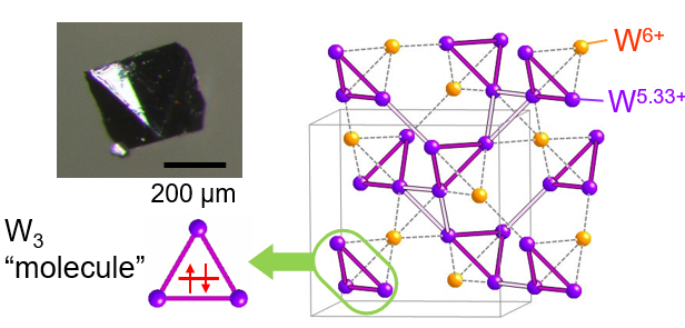 When CsW2O6 is cooled below -58°C, molecular triangles form of tungsten atoms that are bonded together by only two electrons. Similar bonding has only previously been demonstrated in trihydrogen ions in outer space. (Credit: Yoshihiko Okamoto)