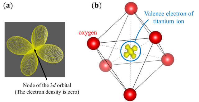 Figure 1. (a) Distribution of a butterfly-shaped 3*d* electron orbital. (b) Valence electron density distribution around the titanium (Ti3+) ion at the centre of the titanium oxide (TiO6 ) octahedron obtained by the CDFS analysis developed by the research team for this project. CREDIT: Shunsuke Kitou