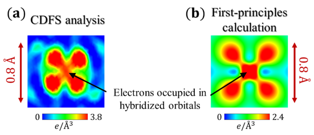Figure 2. Cross-sectional view of the valence electron density distribution of Ti3+ ion obtained by (a) the CDFS analysis and (b) the first-principles calculation. CREDIT: Shunsuke Kitou