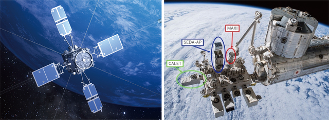 Figure1: Left: the Arase satellite. Right: Three different detectors on the ISS were complementarily used. SEDA-AP (Space Environment Data Acquisition equipment-Attached Payload), CALET (Calorimetric Electron Telescope), and MAXI (Monitor of All-sky X-ray Image). Credit: Left: ©ERG science team.Right: ©JAXA/NASA