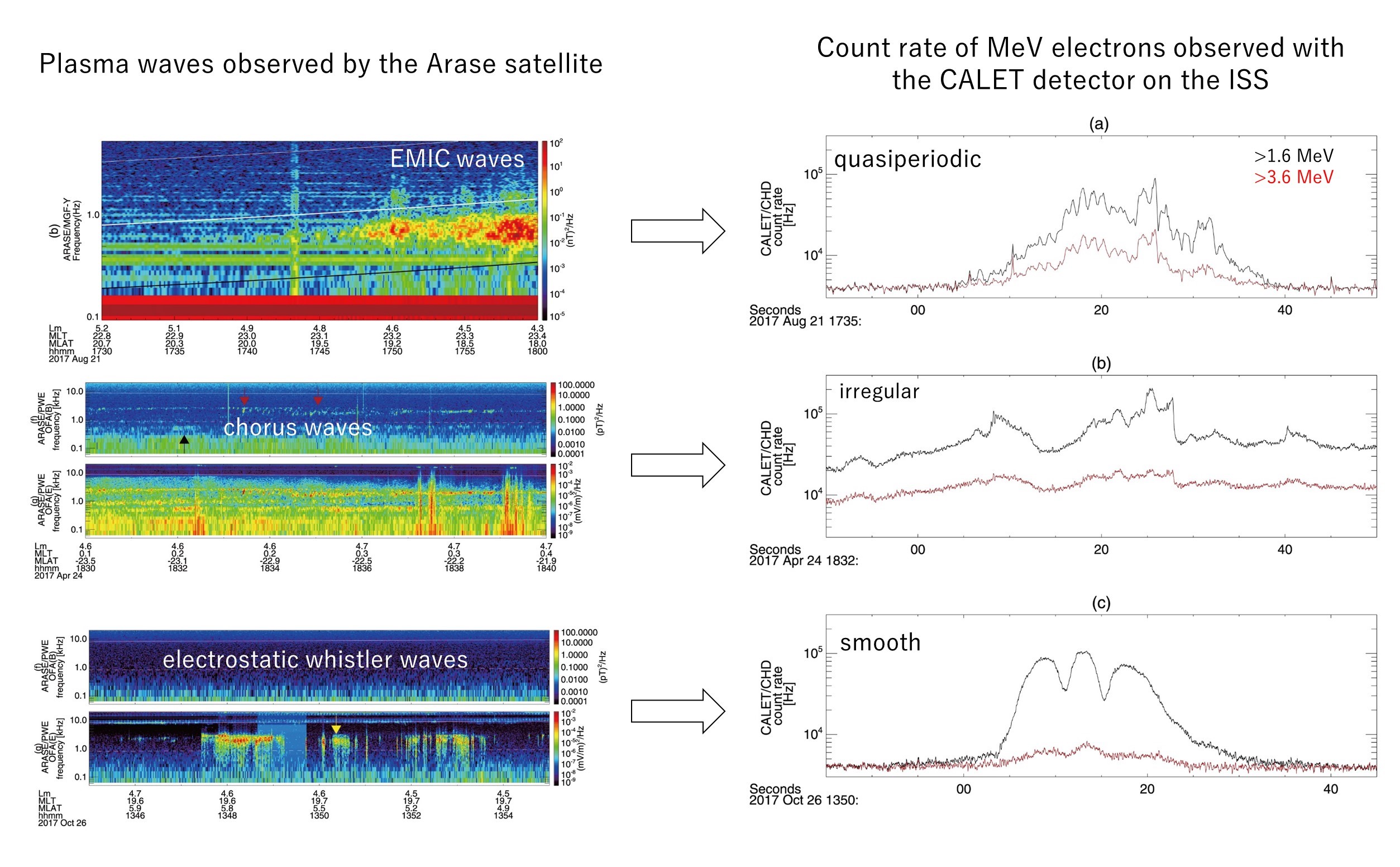 Figure2: Plasma waves observed by the Arase satellite (left) and count rate of MeV electrons observed with the CALET detector on the ISS (right). Credit: Ryuho Kataoka et al., 2020